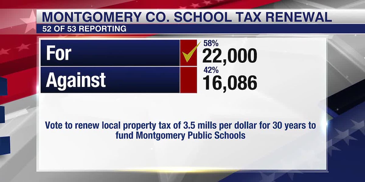 Montgomery County voters renew property tax for education [Video]