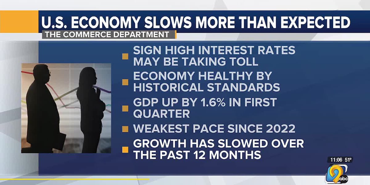 US economy slows more than expected [Video]